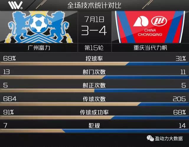 广州富力主场惨败，重庆力帆-获胜的简单介绍