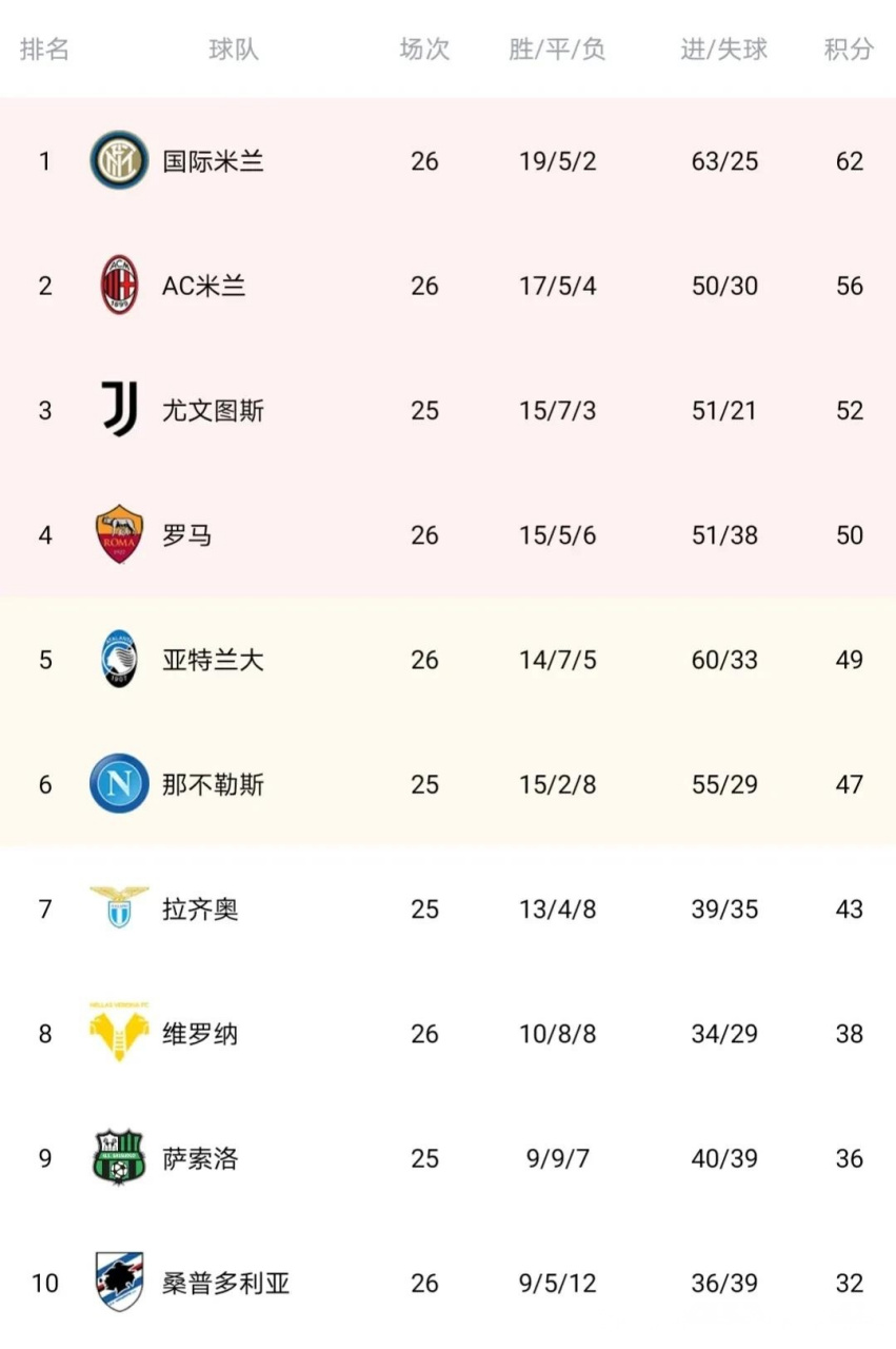 意甲劲旅取得五连胜,连续升至榜首 意甲劲旅取得五连胜,连续升至榜首