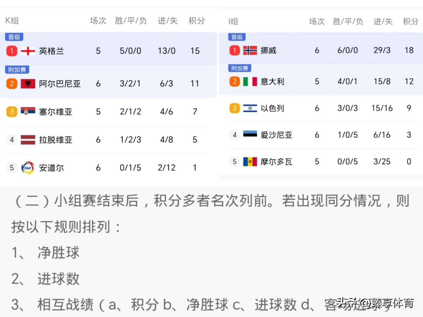 挪威击败黑山，欧洲杯预选赛积分榜上升势头迅猛的简单介绍